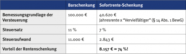 Tabelle Steuervorteil